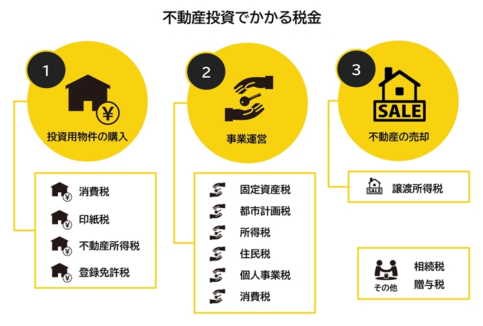 不動産投資でかかる税金の種類